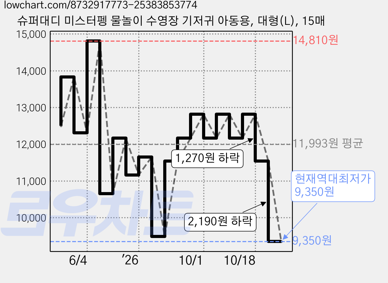 슈퍼대디 미스터펭 물놀이 수영장 기저귀 아동용, 대형(L), 15매 가격 변동 차트, 현재가 9,350원, 역대최저가