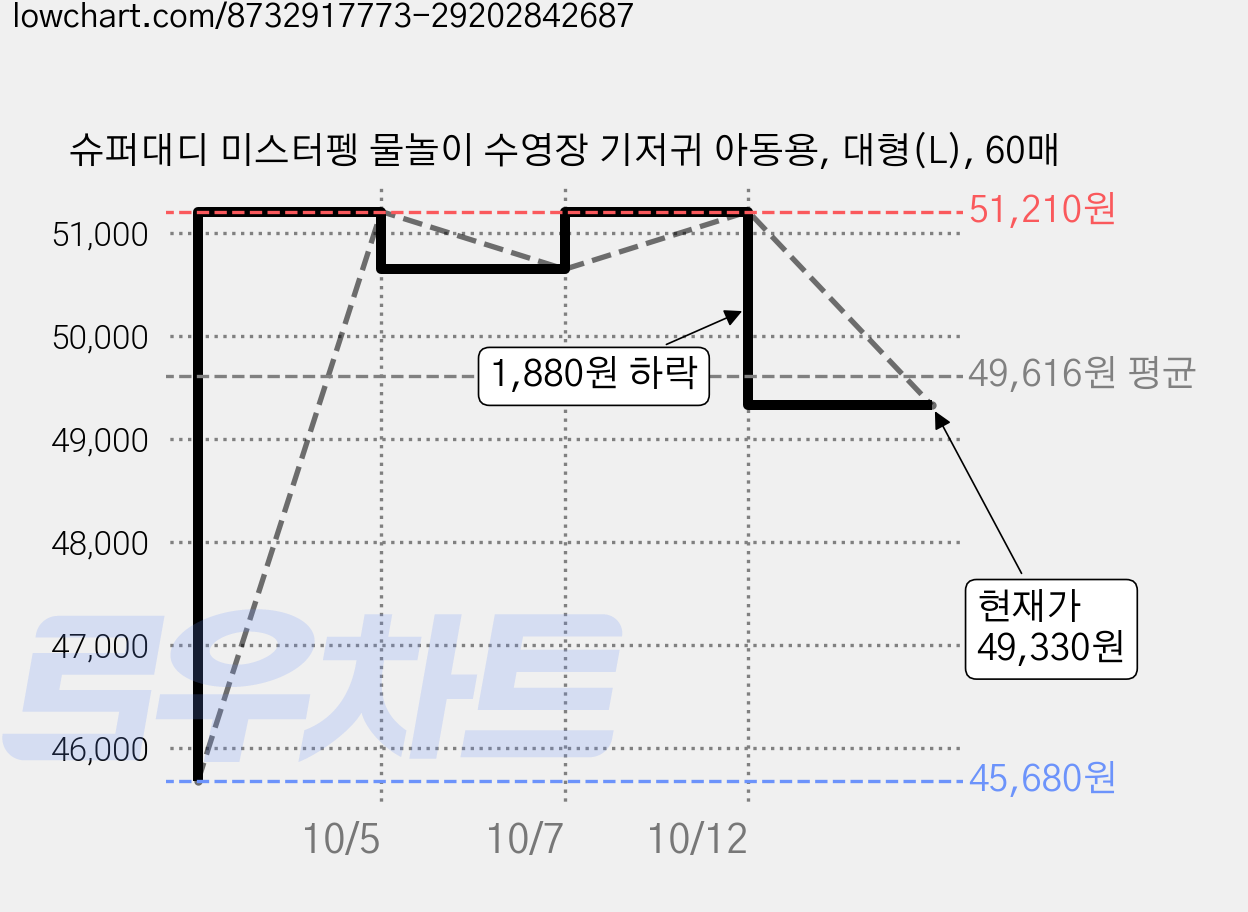 슈퍼대디 미스터펭 물놀이 수영장 기저귀 아동용, 대형(L), 60매 가격 변동 차트, 현재가 49,330원, 관측 최저가 45,680원