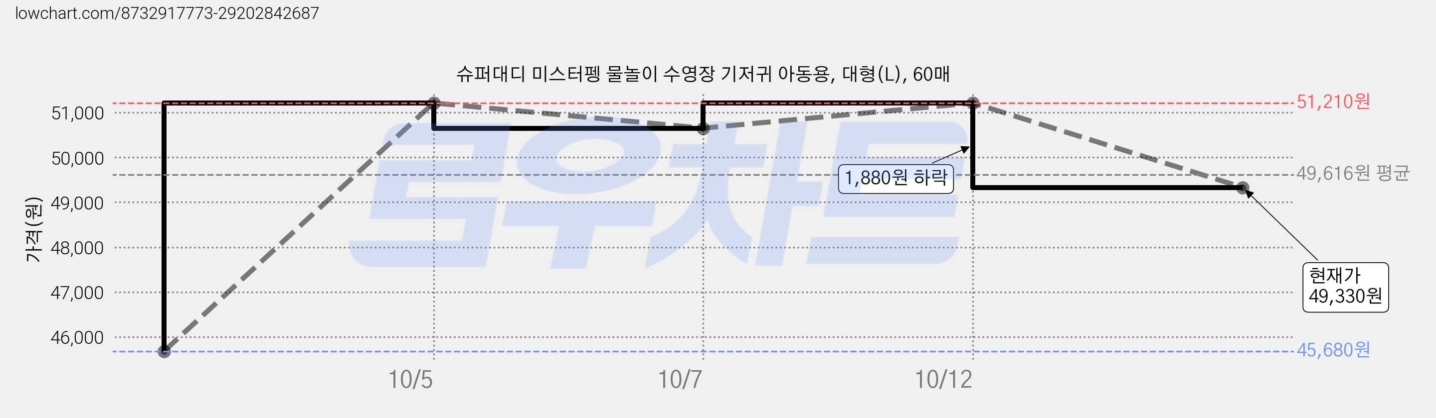슈퍼대디 미스터펭 물놀이 수영장 기저귀 아동용, 대형(L), 60매 가격 변동 차트, 현재가 49,330원, 관측 최저가 45,680원
