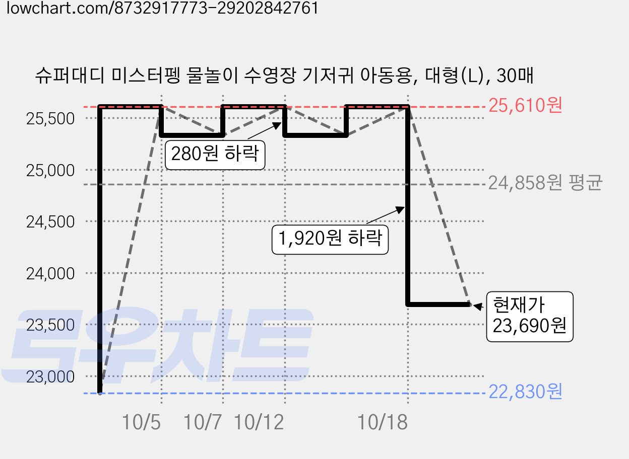 슈퍼대디 미스터펭 물놀이 수영장 기저귀 아동용, 대형(L), 30매 가격 변동 차트, 현재가 23,690원, 관측 최저가 22,830원