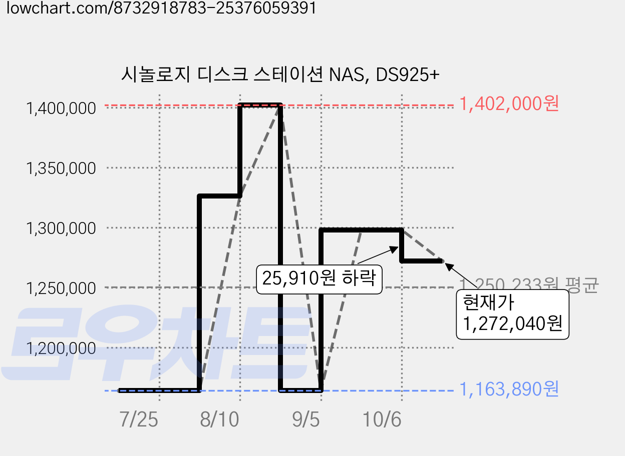 시놀로지 디스크 스테이션 NAS, DS925+ 가격 변동 차트, 현재가 1,272,040원, 관측 최저가 1,163,890원
