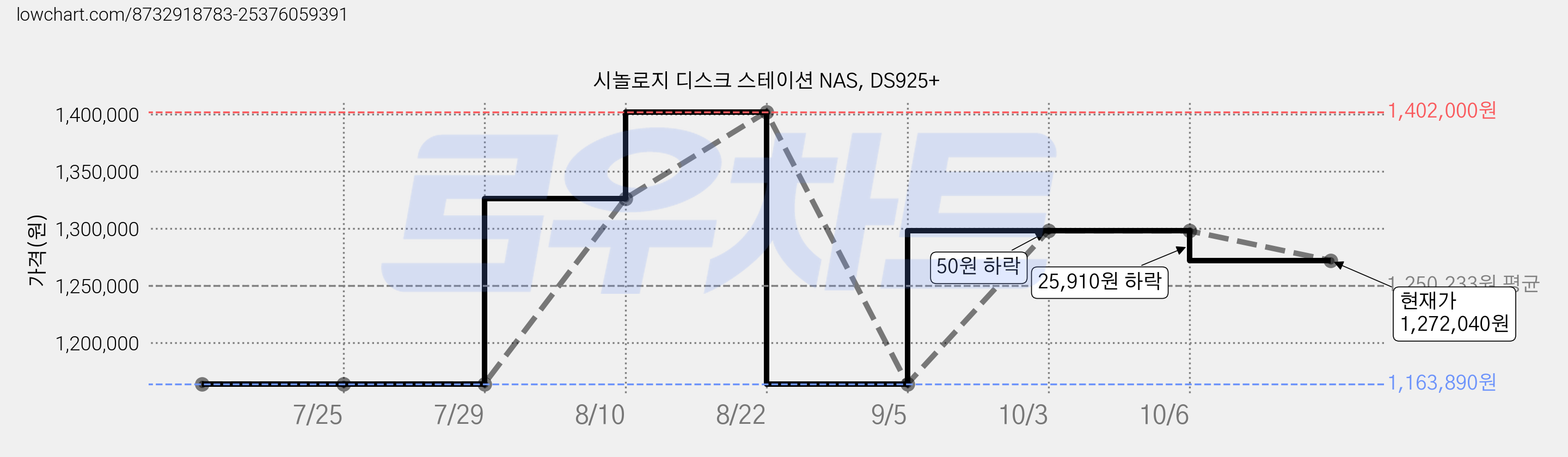 시놀로지 디스크 스테이션 NAS, DS925+ 가격 변동 차트, 현재가 1,272,040원, 관측 최저가 1,163,890원