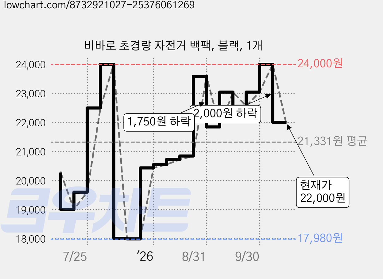 비바로 초경량 자전거 백팩, 블랙, 1개 가격 변동 차트, 현재가 22,000원, 관측 최저가 17,980원