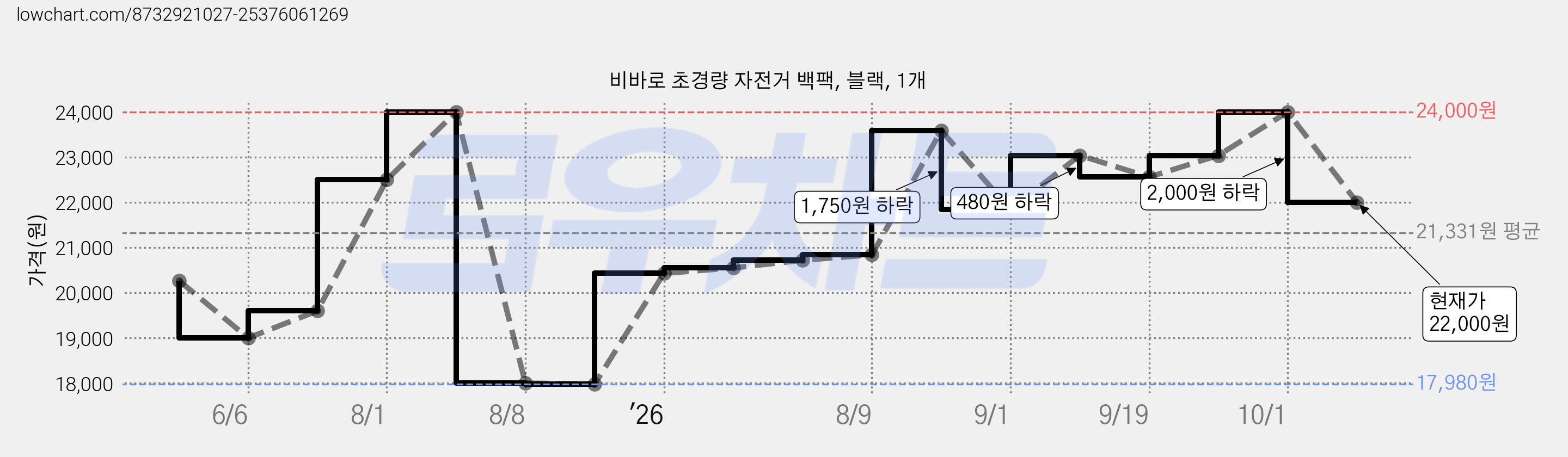 비바로 초경량 자전거 백팩, 블랙, 1개 가격 변동 차트, 현재가 22,000원, 관측 최저가 17,980원