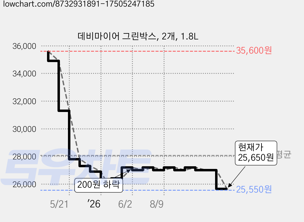 데비마이어 그린박스, 2개, 1.8L 가격 변동 차트, 현재가 25,650원, 관측 최저가 25,550원