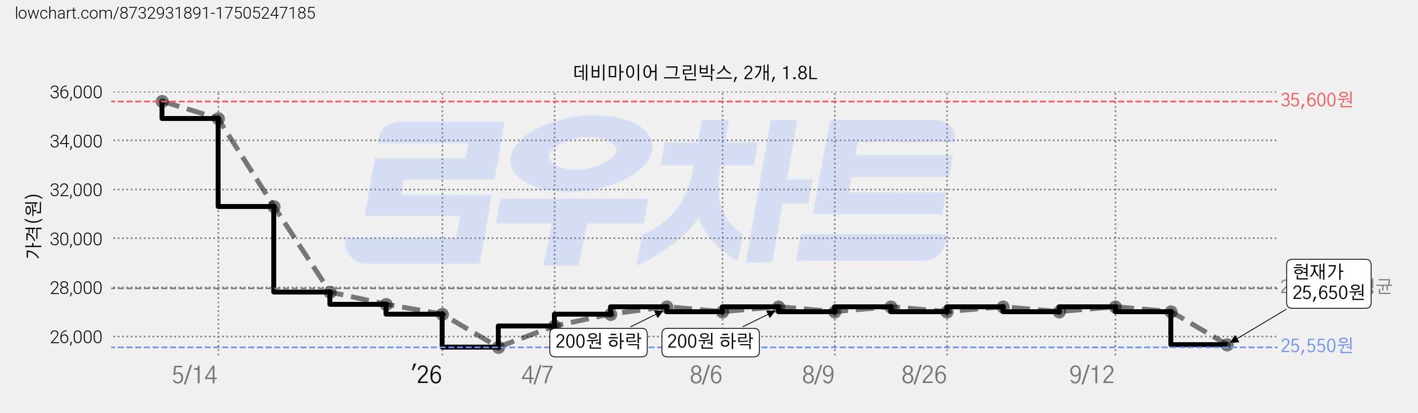데비마이어 그린박스, 2개, 1.8L 가격 변동 차트, 현재가 25,650원, 관측 최저가 25,550원