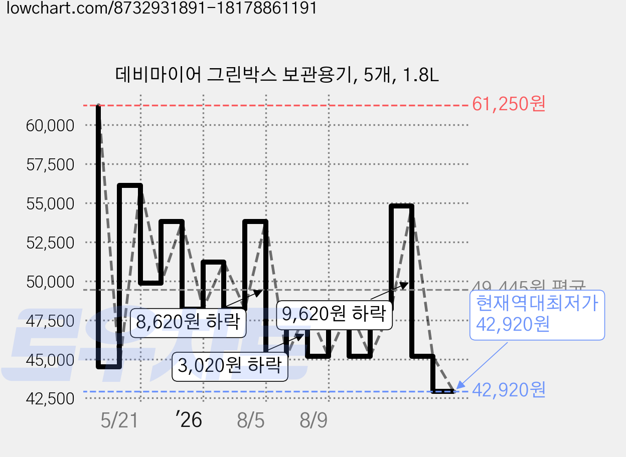 데비마이어 그린박스 보관용기, 5개, 1.8L 가격 변동 차트, 현재가 42,920원, 역대최저가