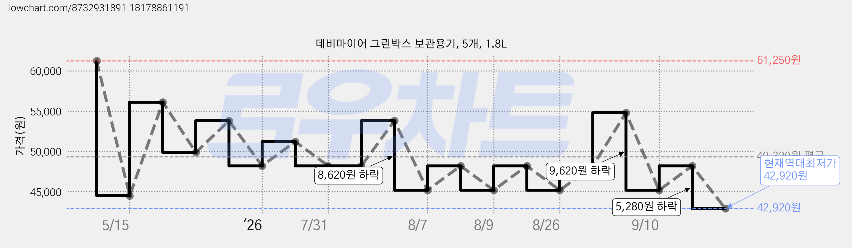 데비마이어 그린박스 보관용기, 5개, 1.8L 가격 변동 차트, 현재가 42,920원, 역대최저가