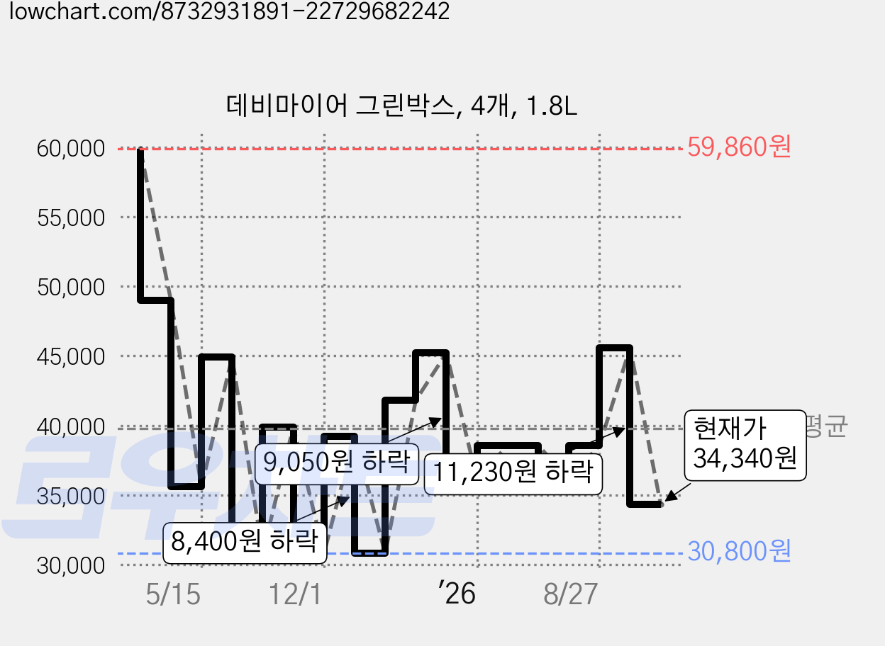 데비마이어 그린박스, 4개, 1.8L 가격 변동 차트, 현재가 34,340원, 관측 최저가 30,800원