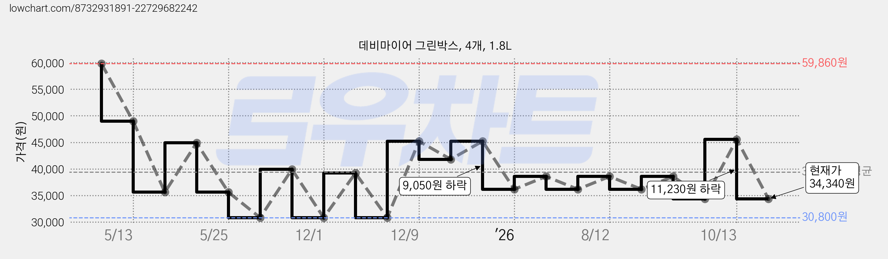 데비마이어 그린박스, 4개, 1.8L 가격 변동 차트, 현재가 34,340원, 관측 최저가 30,800원