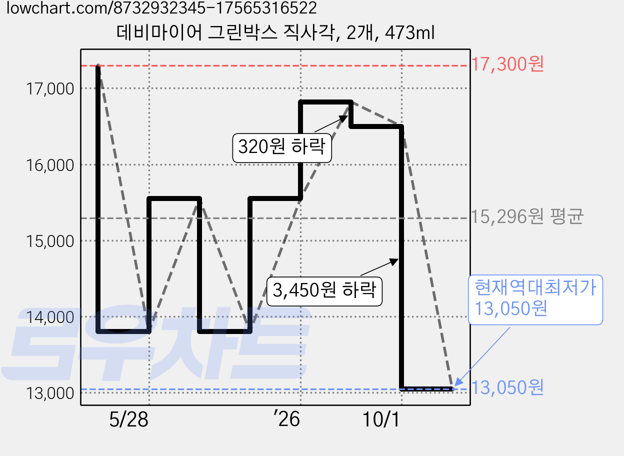 데비마이어 그린박스 직사각, 2개, 473ml 가격 변동 차트, 현재가 13,050원, 역대최저가