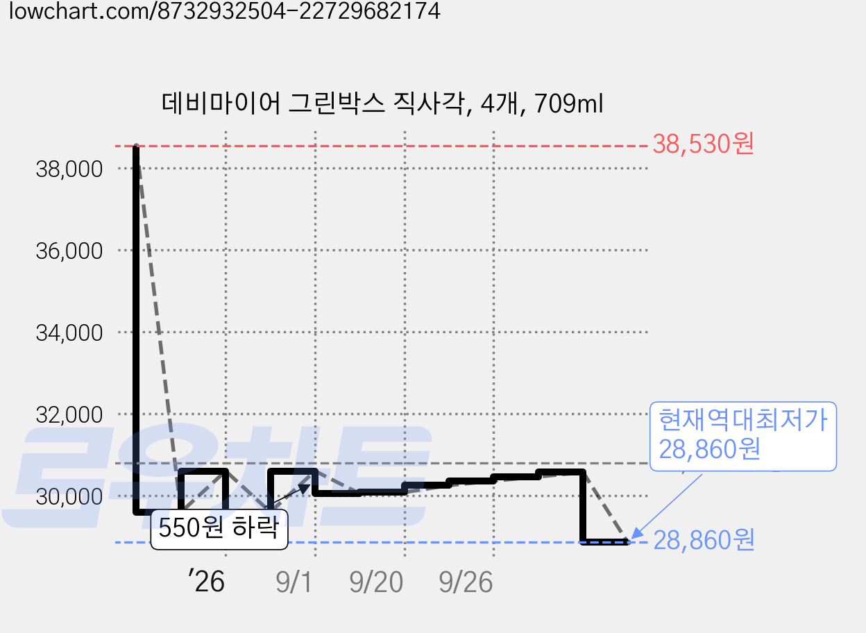 데비마이어 그린박스 직사각, 4개, 709ml 가격 변동 차트, 현재가 28,860원, 역대최저가