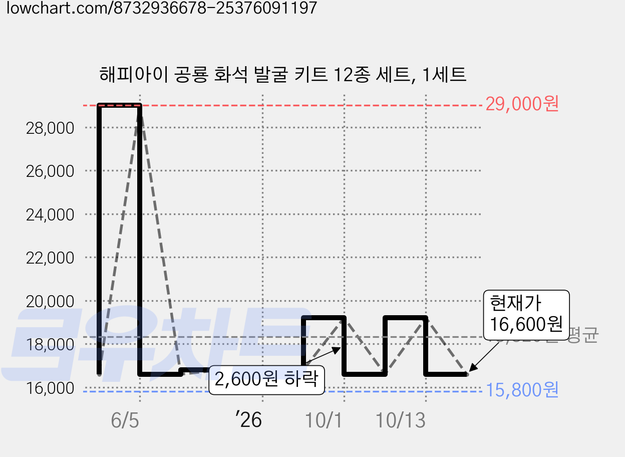 해피아이 공룡 화석 발굴 키트 12종 세트, 1세트 가격 변동 차트, 현재가 16,600원, 관측 최저가 15,800원