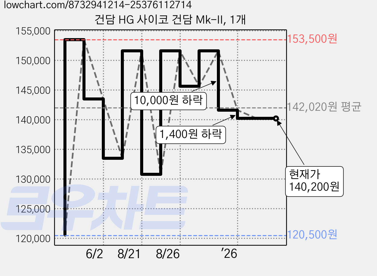 건담 HG 사이코 건담 Mk-II, 1개 가격 변동 차트, 현재가 140,200원, 관측 최저가 120,500원
