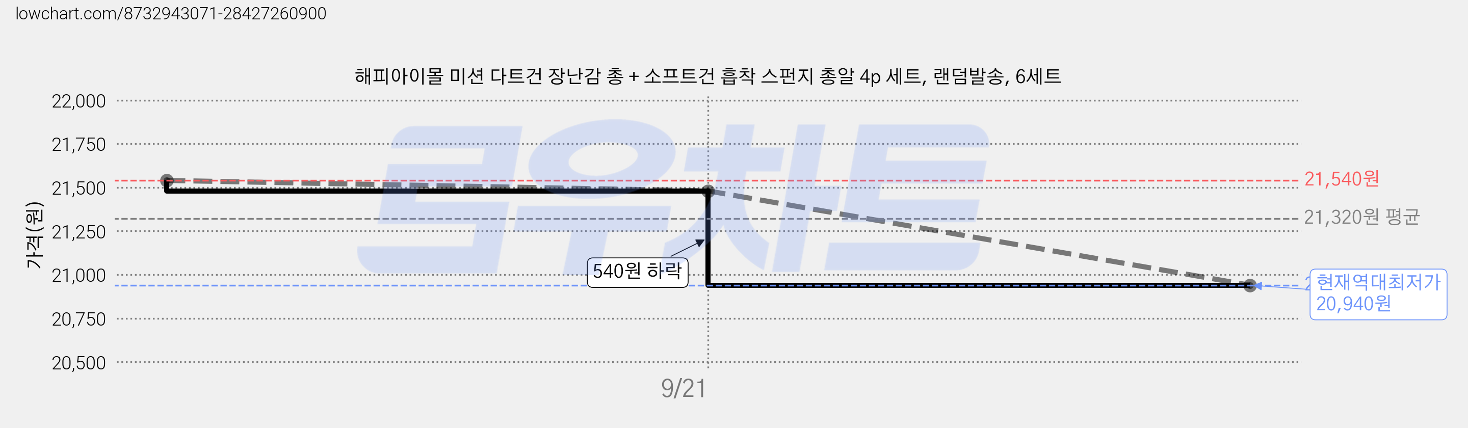 해피아이몰 미션 다트건 장난감 총 + 소프트건 흡착 스펀지 총알 4p 세트, 랜덤발송, 6세트 가격 변동 차트, 현재가 20,940원, 역대최저가