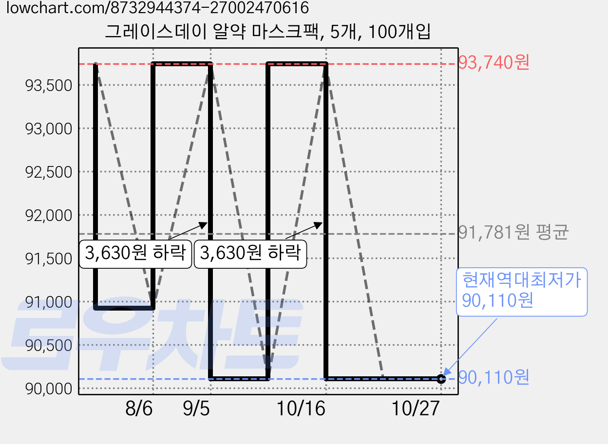 그레이스데이 알약 마스크팩, 5개, 100개입 가격 변동 차트, 현재가 90,110원, 역대최저가