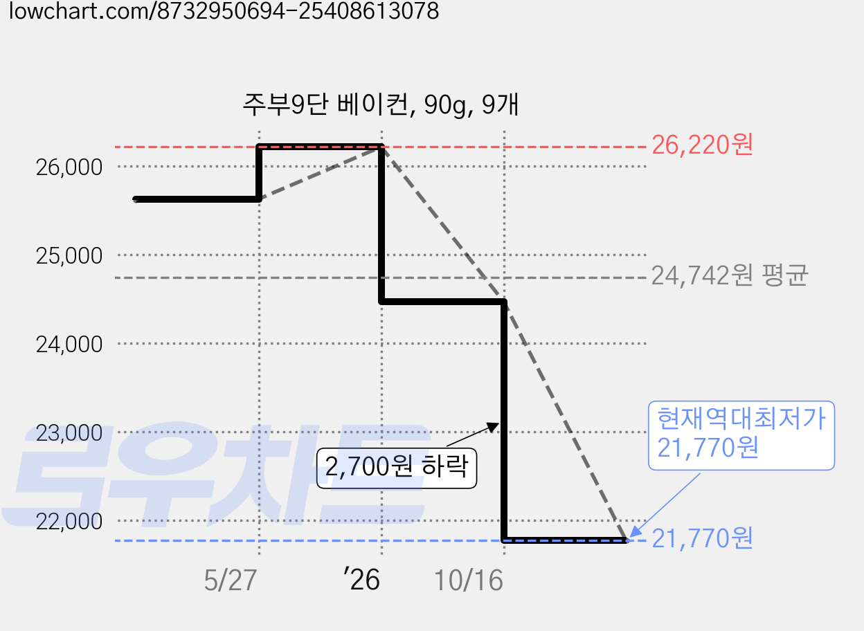 주부9단 베이컨, 90g, 9개 가격 변동 차트, 현재가 21,770원, 역대최저가