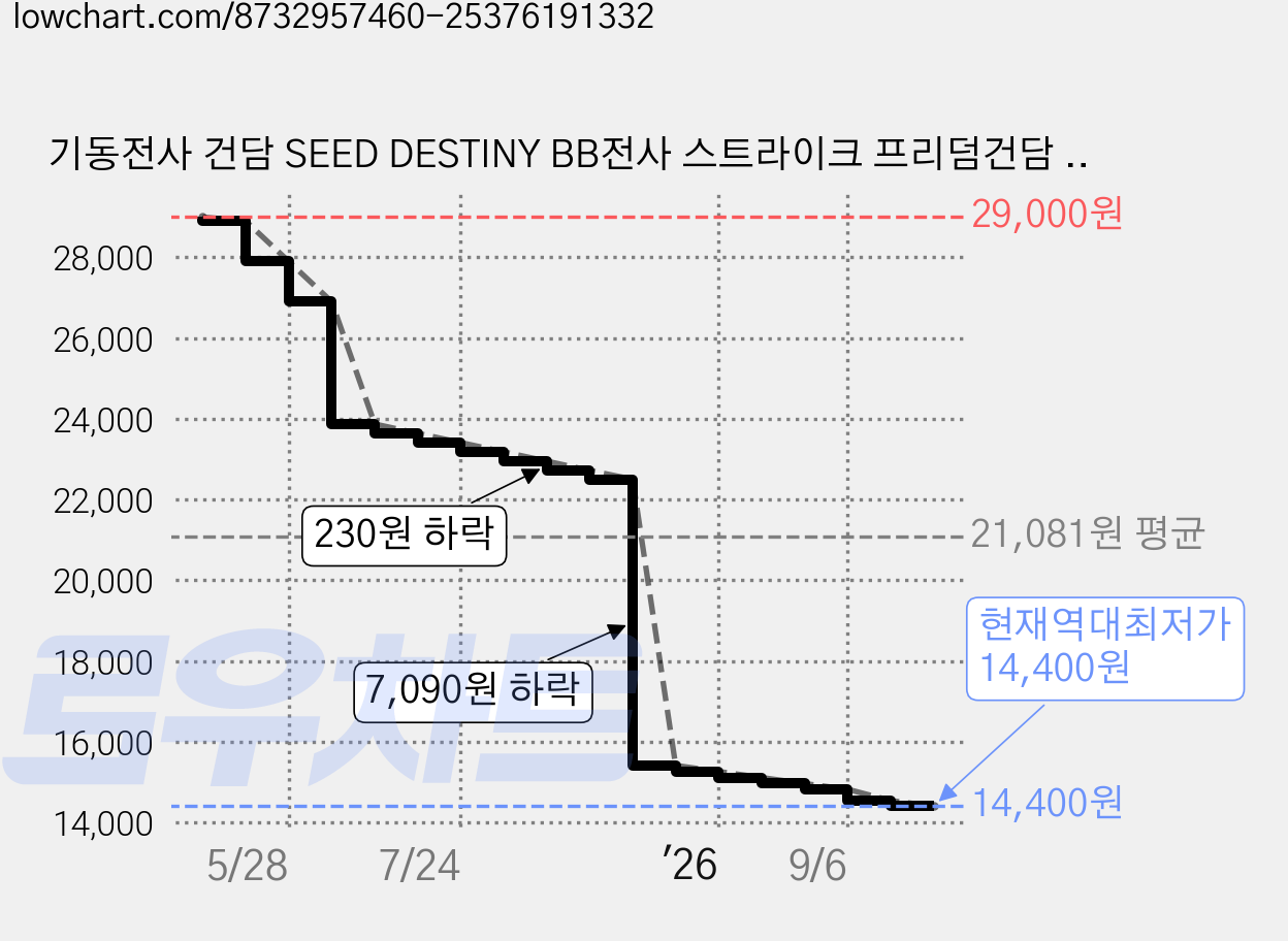 기동전사 건담 SEED DESTINY BB전사 스트라이크 프리덤건담 프라홈액션베이스, 1개 가격 변동 차트, 현재가 14,400원, 역대최저가