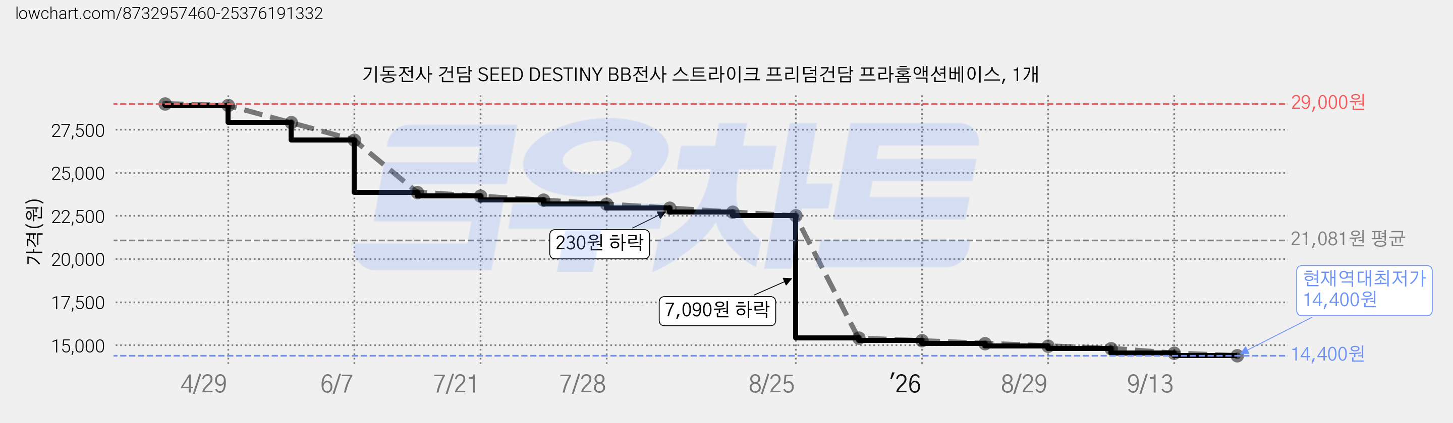 기동전사 건담 SEED DESTINY BB전사 스트라이크 프리덤건담 프라홈액션베이스, 1개 가격 변동 차트, 현재가 14,400원, 역대최저가