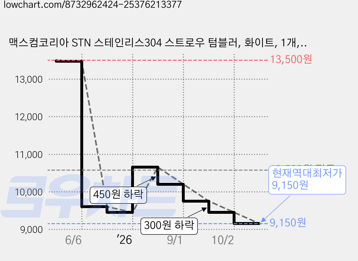 맥스컴코리아 STN 스테인리스304 스트로우 텀블러, 화이트, 1개, 600ml 가격 변동 차트, 현재가 9,150원, 역대최저가