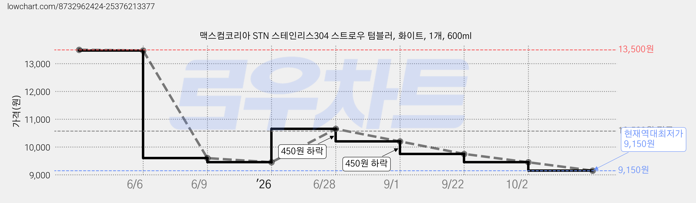 맥스컴코리아 STN 스테인리스304 스트로우 텀블러, 화이트, 1개, 600ml 가격 변동 차트, 현재가 9,150원, 역대최저가