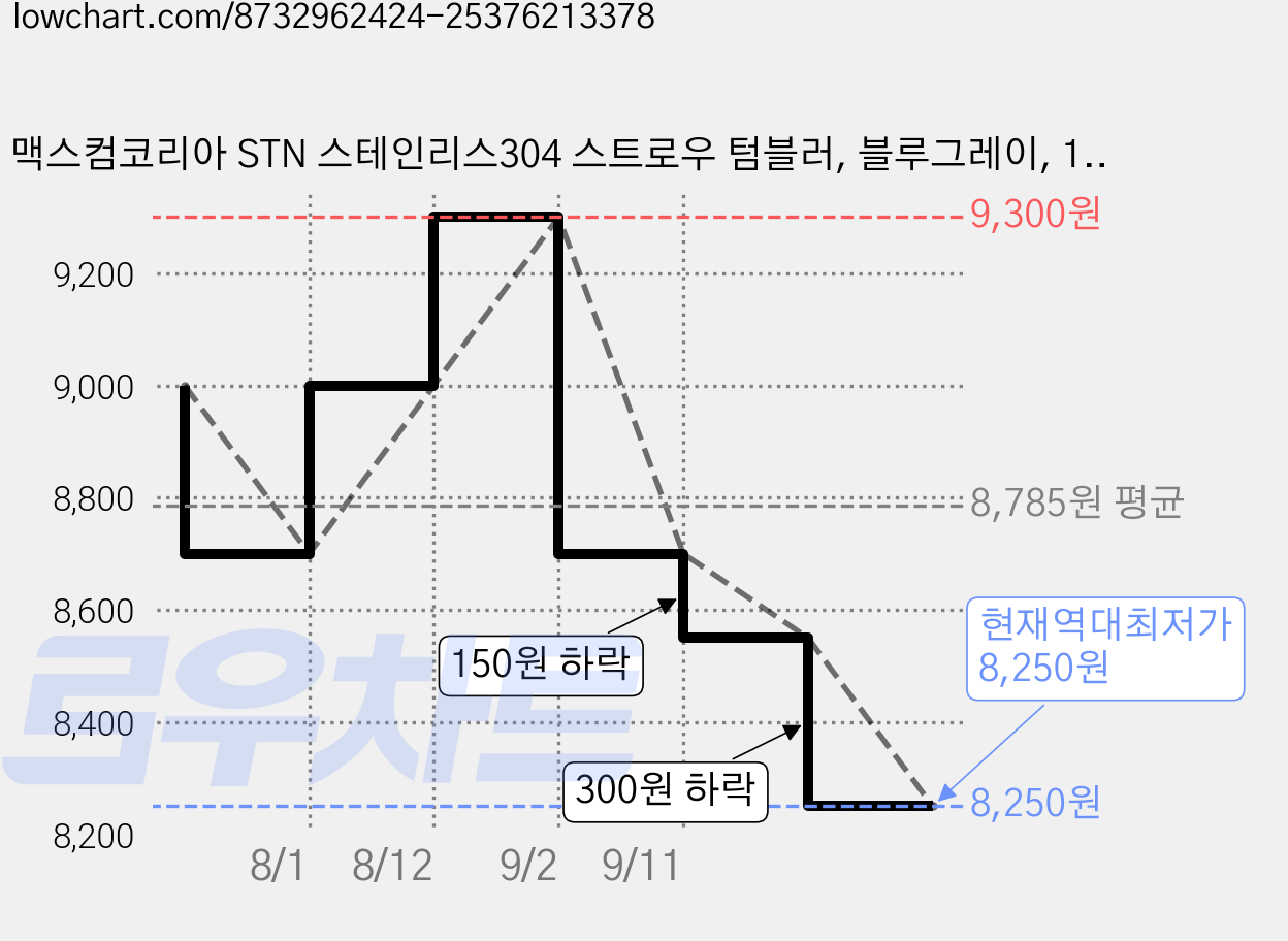 맥스컴코리아 STN 스테인리스304 스트로우 텀블러, 블루그레이, 1개, 600ml 가격 변동 차트, 현재가 8,250원, 역대최저가