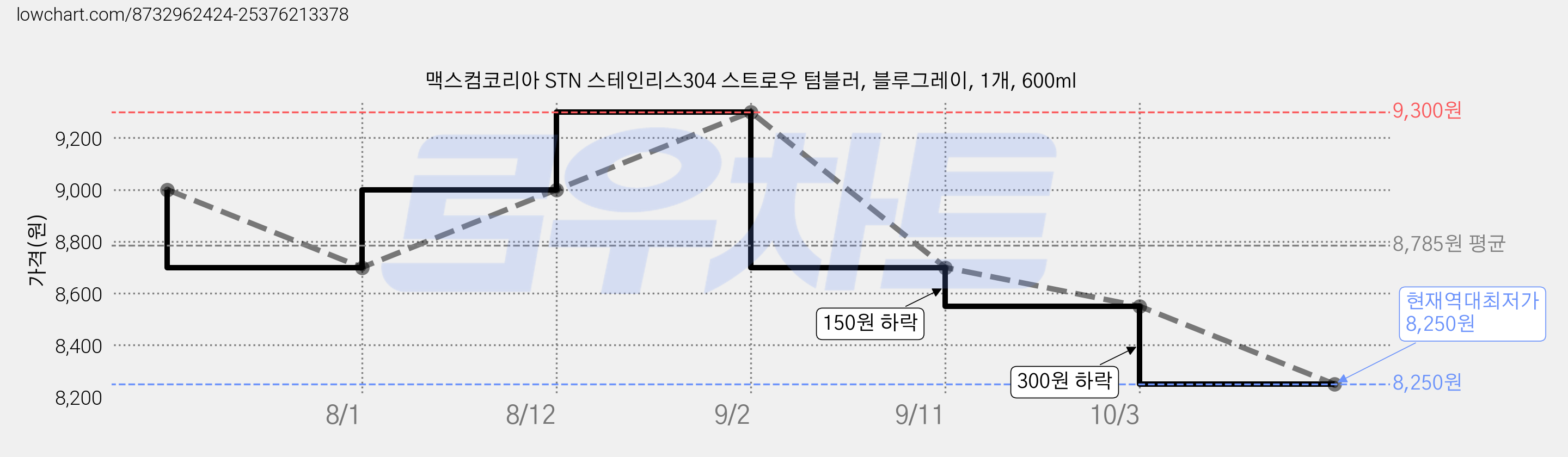 맥스컴코리아 STN 스테인리스304 스트로우 텀블러, 블루그레이, 1개, 600ml 가격 변동 차트, 현재가 8,250원, 역대최저가