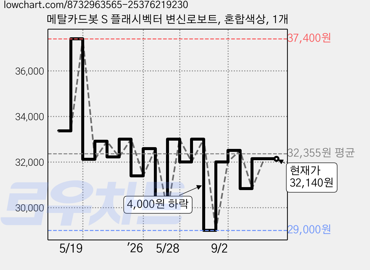 메탈카드봇 S 플래시벡터 변신로보트, 혼합색상, 1개 가격 변동 차트, 현재가 32,140원, 관측 최저가 29,000원