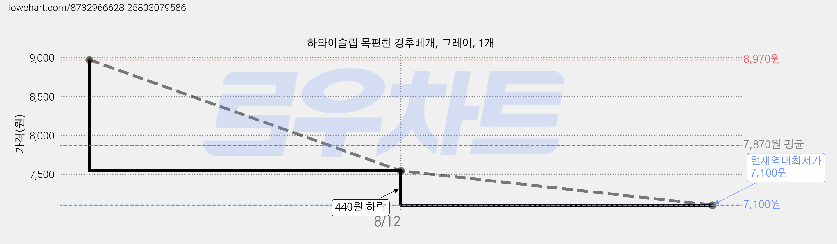 하와이슬립 목편한 경추베개, 그레이, 1개 가격 변동 차트, 현재가 7,100원, 역대최저가