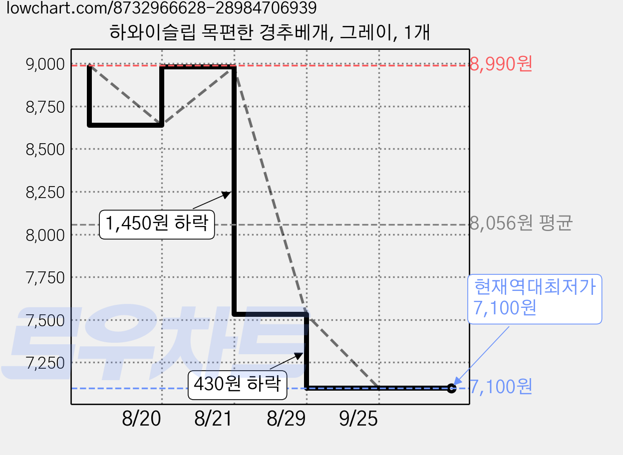 하와이슬립 목편한 경추베개, 그레이, 1개 가격 변동 차트, 현재가 7,100원, 역대최저가