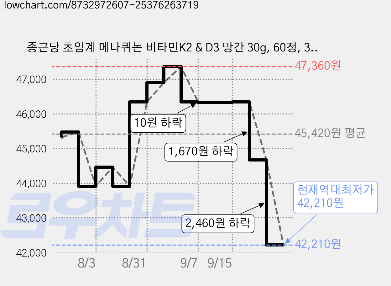 종근당 초임계 메나퀴논 비타민K2 & D3 망간 30g, 60정, 3개 가격 변동 차트, 현재가 42,210원, 역대최저가