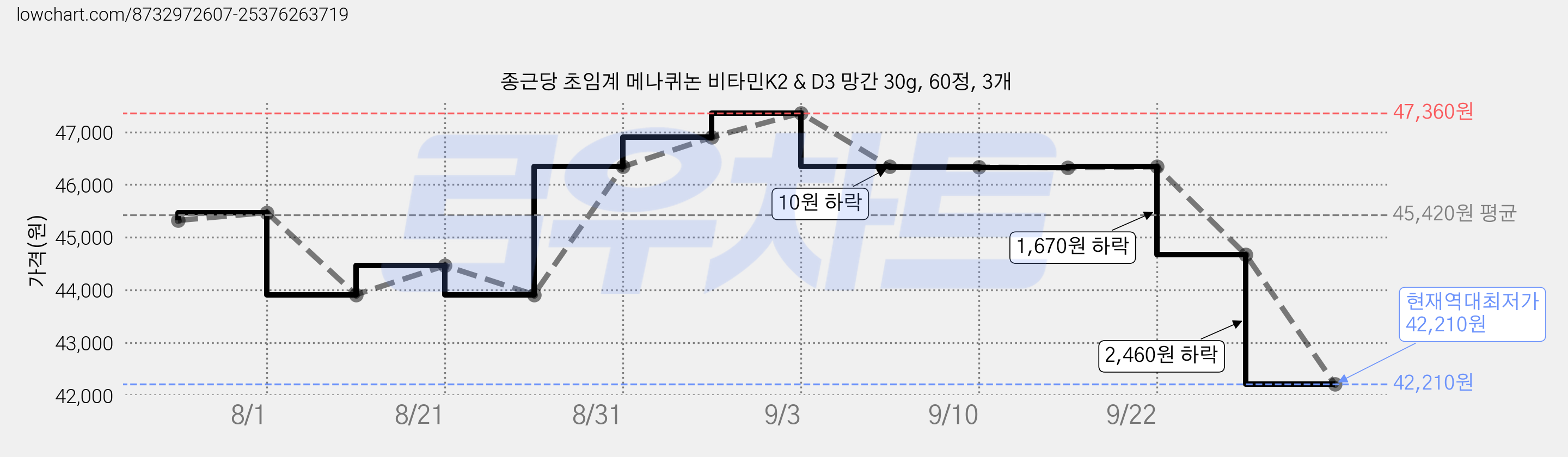 종근당 초임계 메나퀴논 비타민K2 & D3 망간 30g, 60정, 3개 가격 변동 차트, 현재가 42,210원, 역대최저가