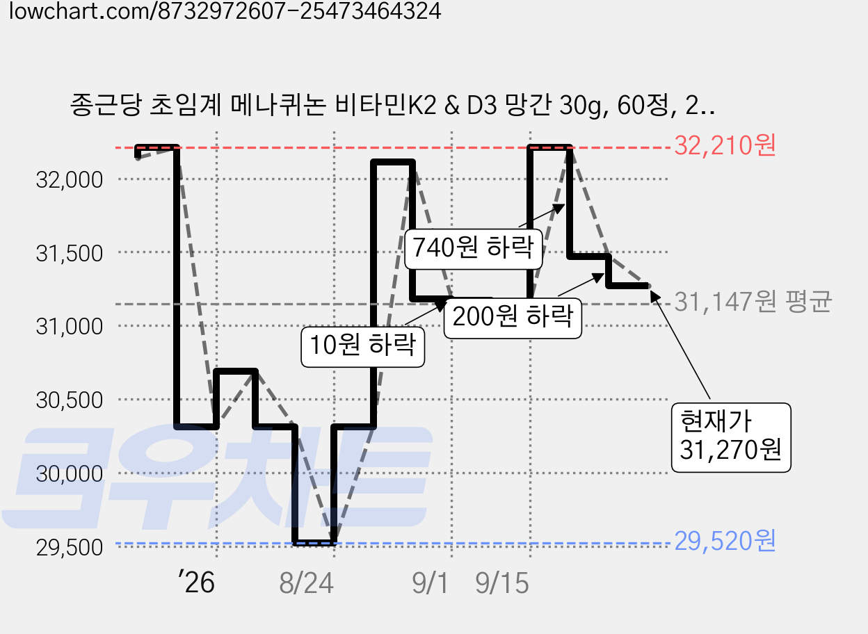 종근당 초임계 메나퀴논 비타민K2 & D3 망간 30g, 60정, 2개 가격 변동 차트, 현재가 31,270원, 관측 최저가 29,520원