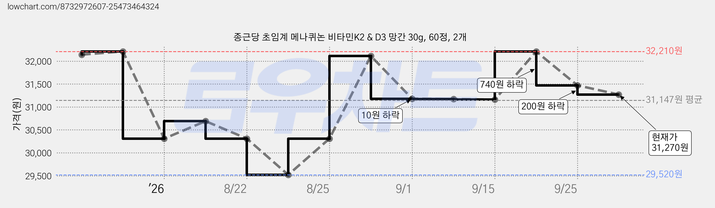 종근당 초임계 메나퀴논 비타민K2 & D3 망간 30g, 60정, 2개 가격 변동 차트, 현재가 31,270원, 관측 최저가 29,520원