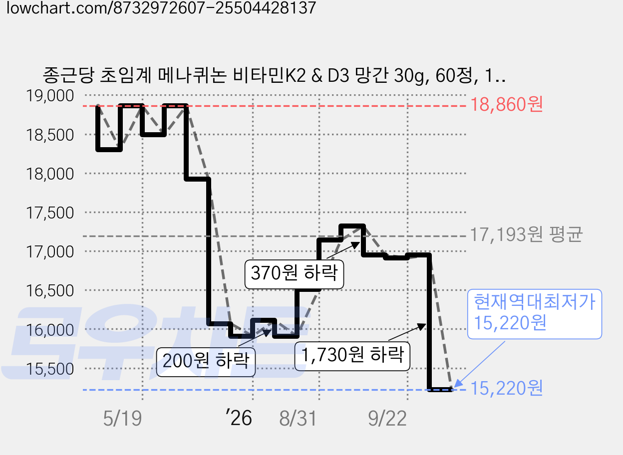 종근당 초임계 메나퀴논 비타민K2 & D3 망간 30g, 60정, 1개 가격 변동 차트, 현재가 15,220원, 역대최저가