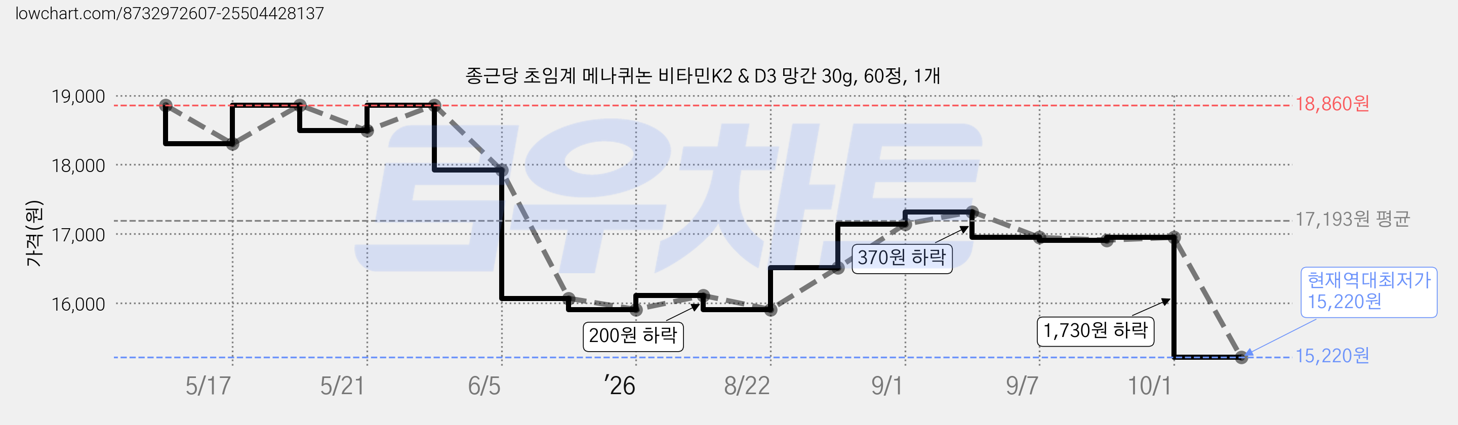 종근당 초임계 메나퀴논 비타민K2 & D3 망간 30g, 60정, 1개 가격 변동 차트, 현재가 15,220원, 역대최저가