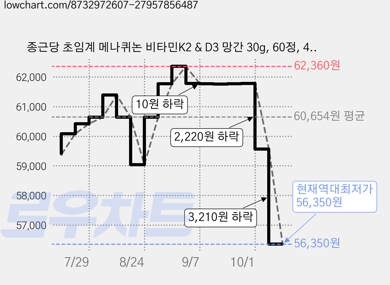 종근당 초임계 메나퀴논 비타민K2 & D3 망간 30g, 60정, 4개 가격 변동 차트, 현재가 56,350원, 역대최저가
