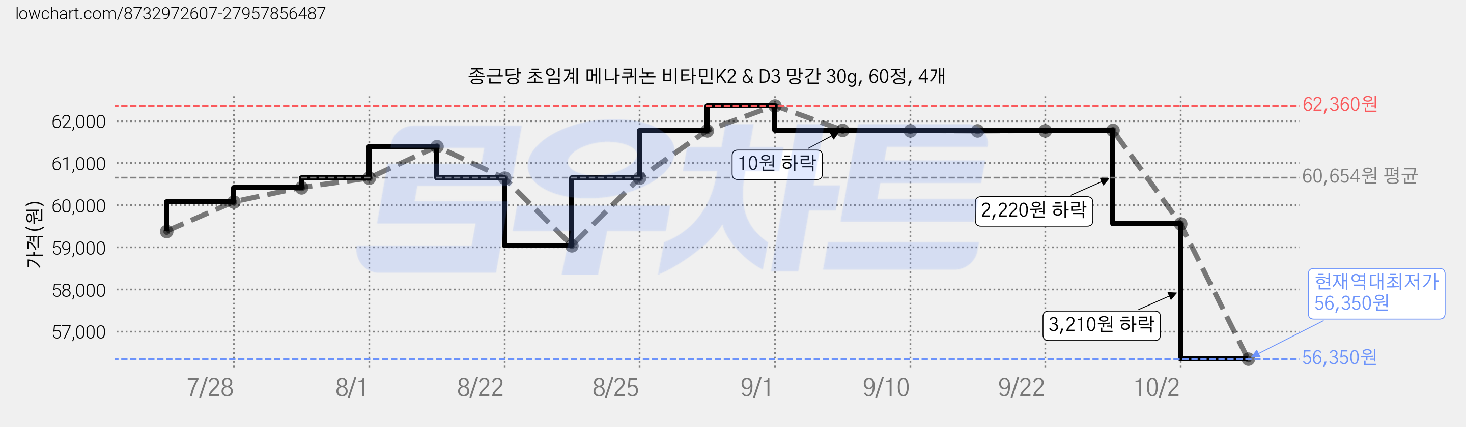 종근당 초임계 메나퀴논 비타민K2 & D3 망간 30g, 60정, 4개 가격 변동 차트, 현재가 56,350원, 역대최저가