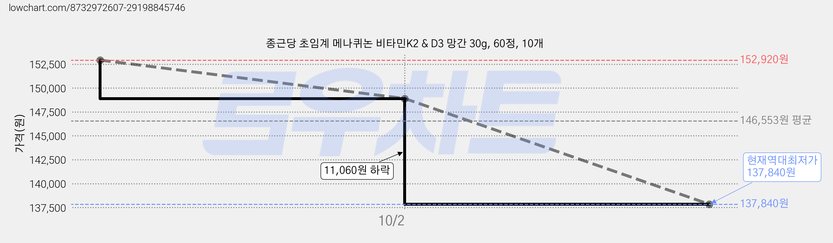 종근당 초임계 메나퀴논 비타민K2 & D3 망간 30g, 60정, 10개 가격 변동 차트, 현재가 137,840원, 역대최저가