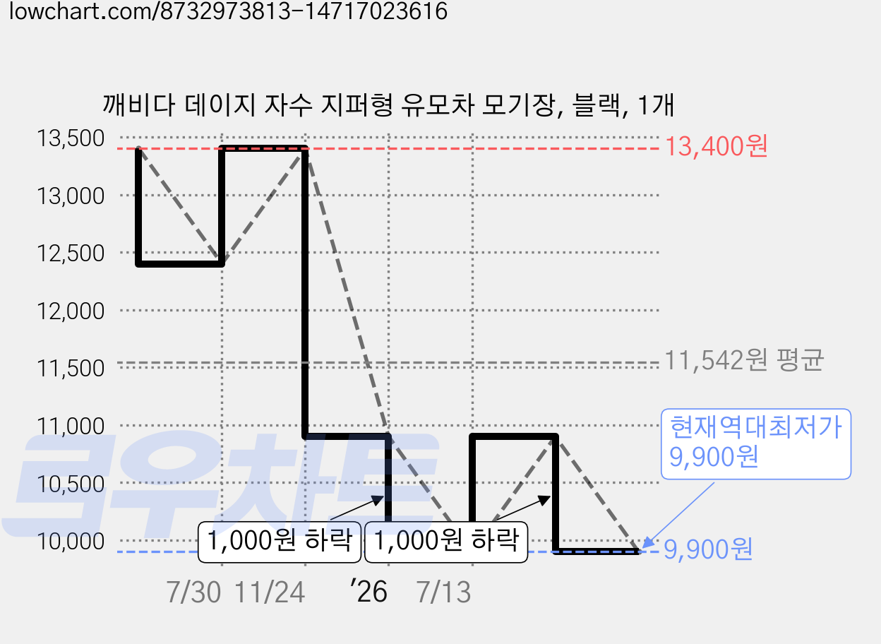 깨비다 데이지 자수 지퍼형 유모차 모기장, 블랙, 1개 가격 변동 차트, 현재가 9,900원, 역대최저가