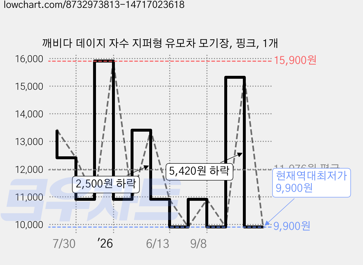 깨비다 데이지 자수 지퍼형 유모차 모기장, 핑크, 1개 가격 변동 차트, 현재가 9,900원, 역대최저가