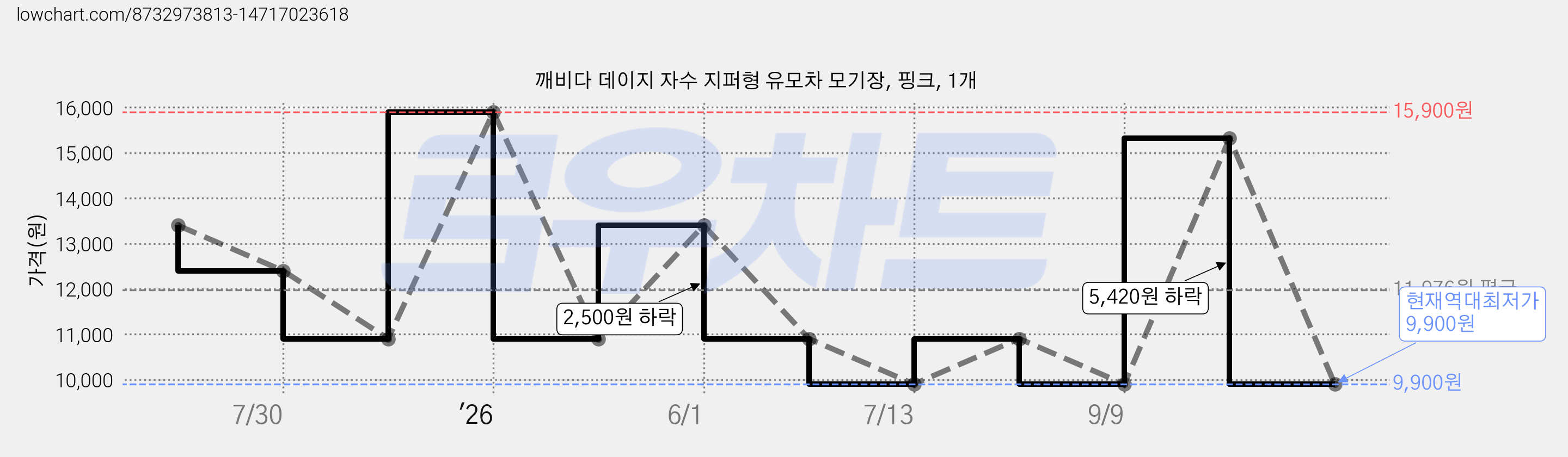 깨비다 데이지 자수 지퍼형 유모차 모기장, 핑크, 1개 가격 변동 차트, 현재가 9,900원, 역대최저가