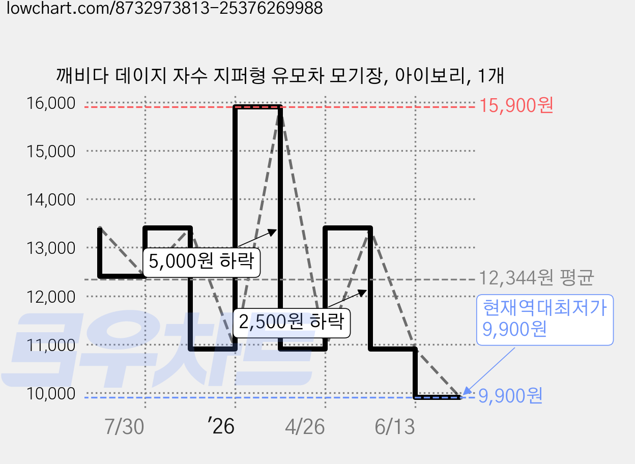 깨비다 데이지 자수 지퍼형 유모차 모기장, 아이보리, 1개 가격 변동 차트, 현재가 9,900원, 역대최저가