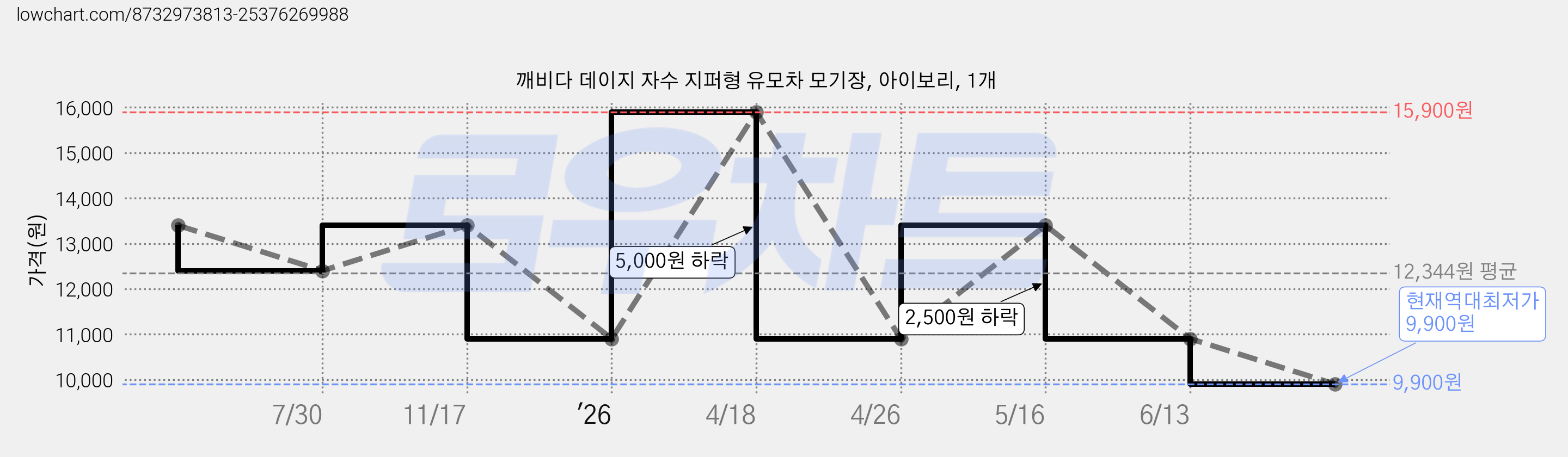 깨비다 데이지 자수 지퍼형 유모차 모기장, 아이보리, 1개 가격 변동 차트, 현재가 9,900원, 역대최저가