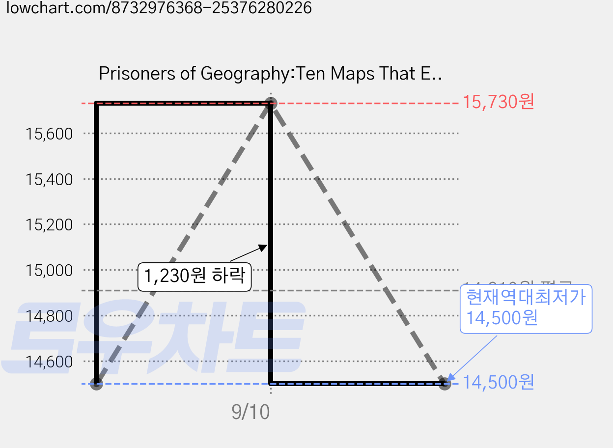 Prisoners of Geography:Ten Maps That Explain Everything About You Need to Know about Global Politics 가격 변동 차트, 현재가 14,500원, 역대최저가