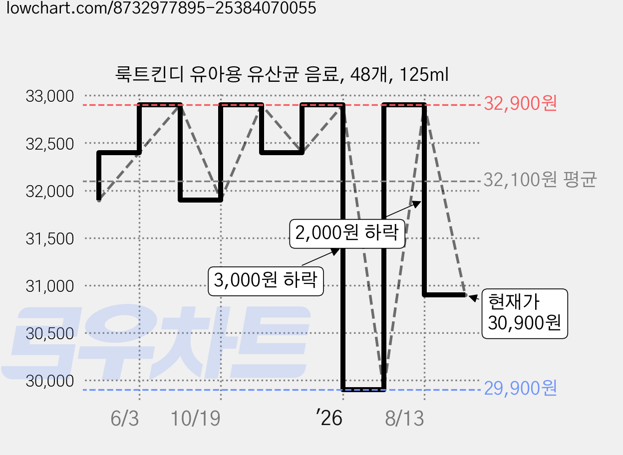 룩트킨디 유아용 유산균 음료, 48개, 125ml 가격 변동 차트, 현재가 30,900원, 관측 최저가 29,900원