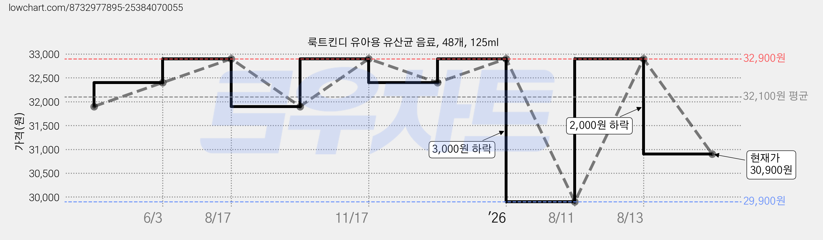 룩트킨디 유아용 유산균 음료, 48개, 125ml 가격 변동 차트, 현재가 30,900원, 관측 최저가 29,900원