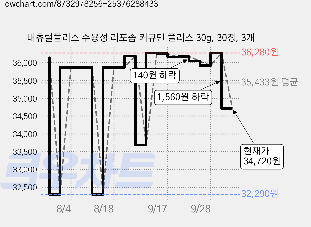 내츄럴플러스 수용성 리포좀 커큐민 플러스 30g, 30정, 3개 가격 변동 차트, 현재가 34,720원, 관측 최저가 32,290원
