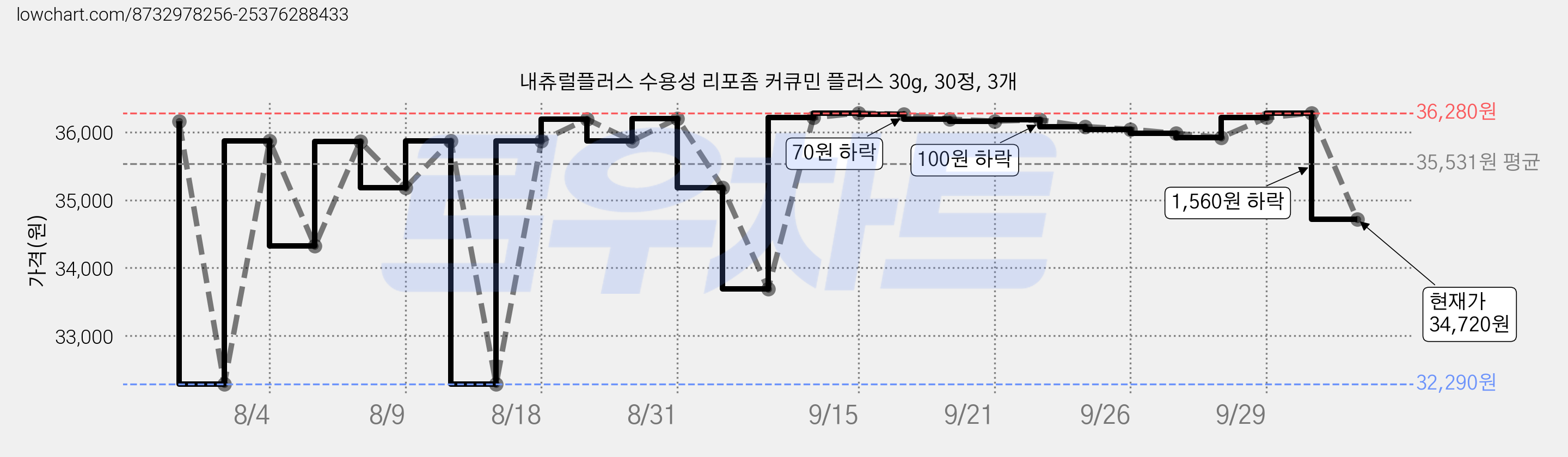 내츄럴플러스 수용성 리포좀 커큐민 플러스 30g, 30정, 3개 가격 변동 차트, 현재가 34,720원, 관측 최저가 32,290원