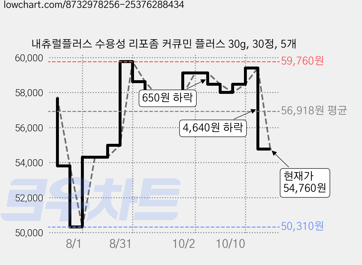 내츄럴플러스 수용성 리포좀 커큐민 플러스 30g, 30정, 5개 가격 변동 차트, 현재가 54,760원, 관측 최저가 50,310원